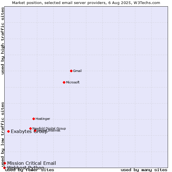 Market position of Exabytes Group vs. Mission Critical Email vs. Webhost Python