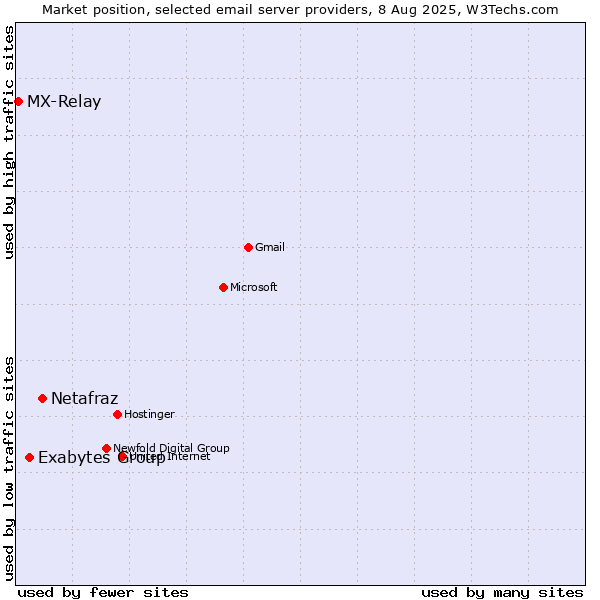 Market position of Netafraz vs. Exabytes Group vs. MX-Relay