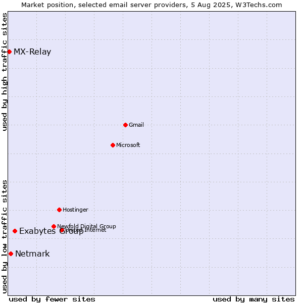 Market position of Exabytes Group vs. Netmark vs. MX-Relay