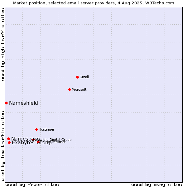 Market position of Exabytes Group vs. Namespace vs. Nameshield