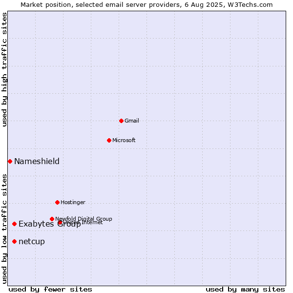 Market position of Exabytes Group vs. netcup vs. Nameshield