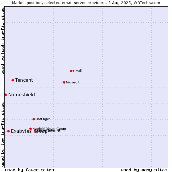 Market position of Tencent vs. Exabytes Group vs. Nameshield