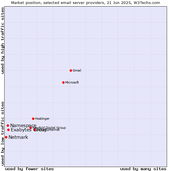 Market position of Exabytes Group vs. Namespace vs. Netmark