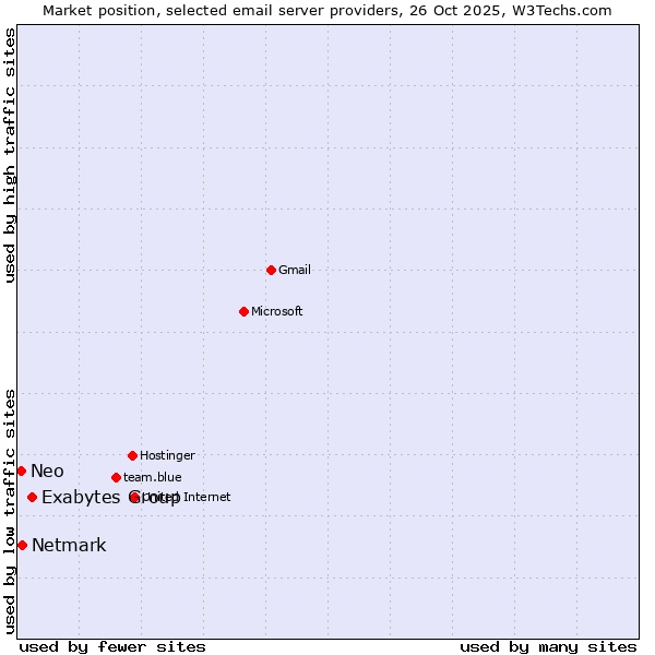Market position of Exabytes Group vs. Netmark vs. Neo