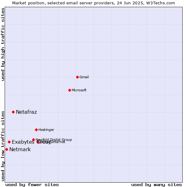 Market position of Netafraz vs. Exabytes Group vs. Netmark