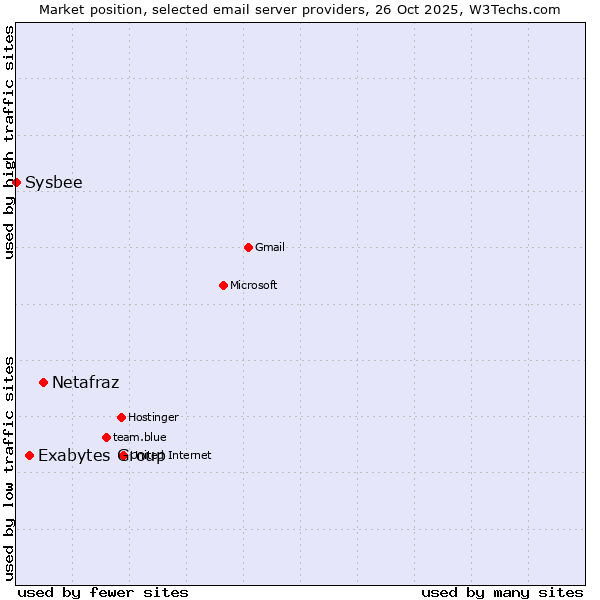 Market position of Netafraz vs. Exabytes Group vs. Sysbee