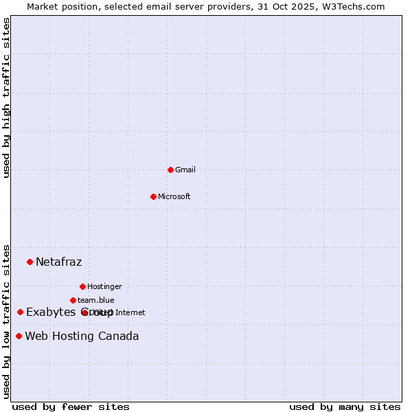 Market position of Netafraz vs. Exabytes Group vs. Web Hosting Canada