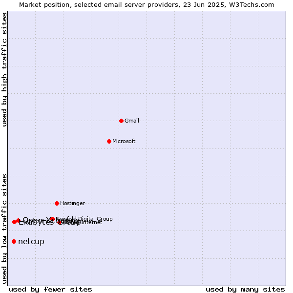 Market position of Open-Xchange vs. Exabytes Group vs. netcup