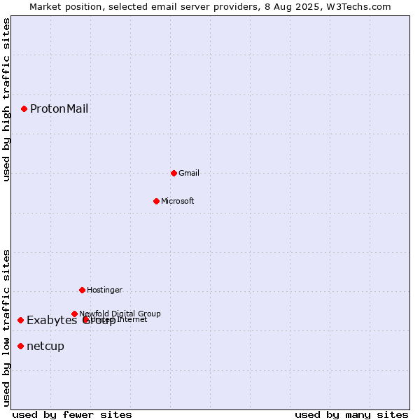 Market position of ProtonMail vs. Exabytes Group vs. netcup