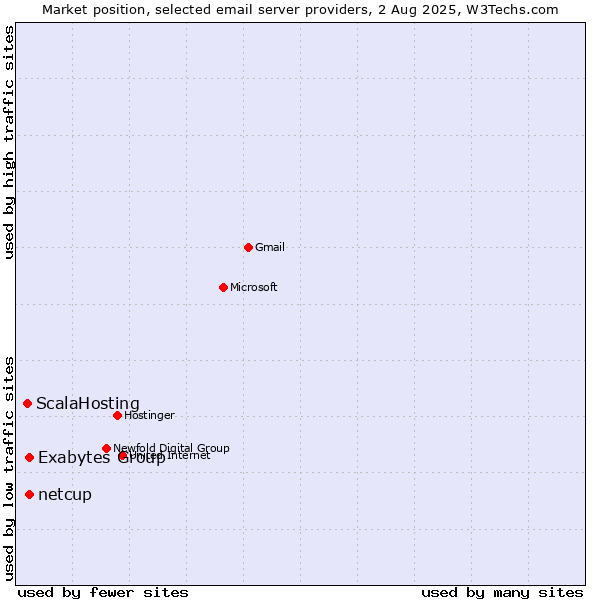 Market position of Exabytes Group vs. netcup vs. ScalaHosting