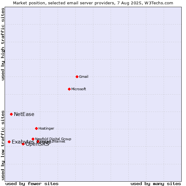 Market position of OpenSRS vs. NetEase vs. Exabytes Group