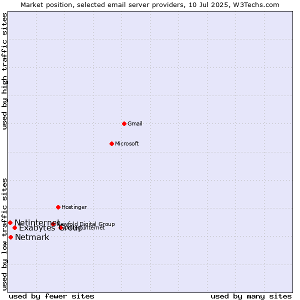 Market position of Exabytes Group vs. Netmark vs. Netinternet
