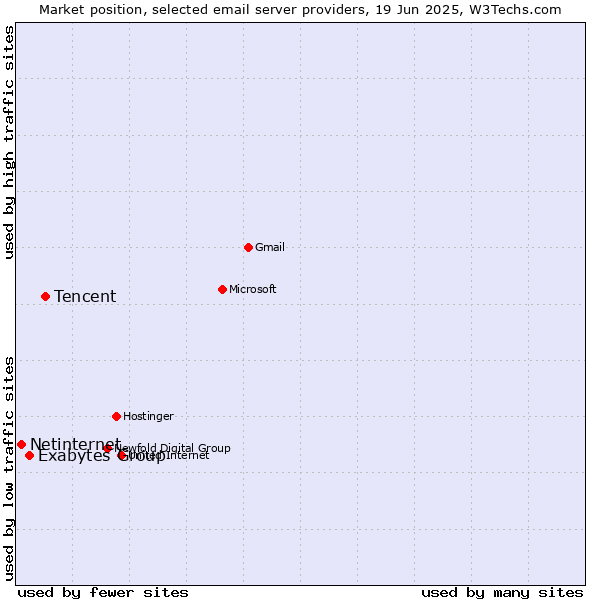 Market position of Tencent vs. Exabytes Group vs. Netinternet