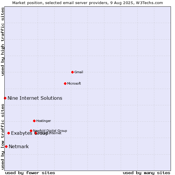 Market position of Exabytes Group vs. Netmark vs. Nine Internet Solutions