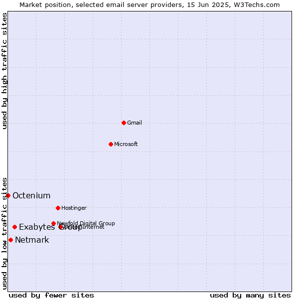 Market position of Exabytes Group vs. Netmark vs. Octenium