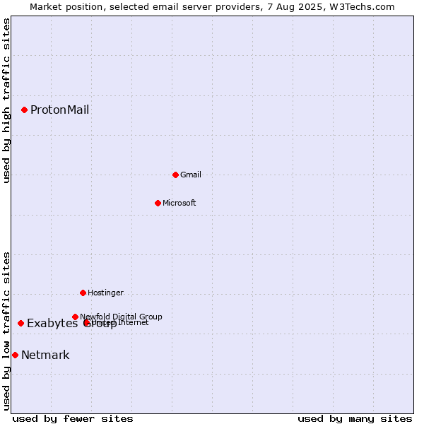 Market position of ProtonMail vs. Exabytes Group vs. Netmark
