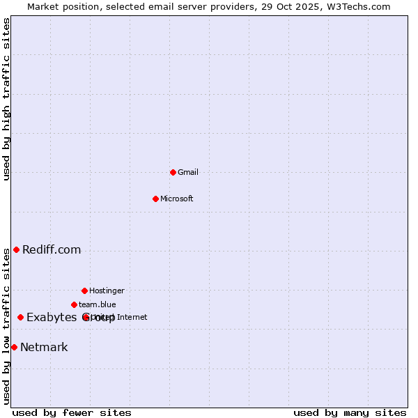 Market position of Exabytes Group vs. Rediff.com vs. Netmark