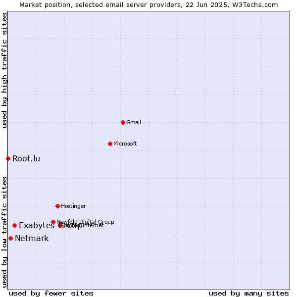 Market position of Exabytes Group vs. Netmark vs. Root.lu