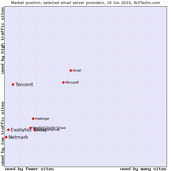 Market position of Tencent vs. Exabytes Group vs. Netmark