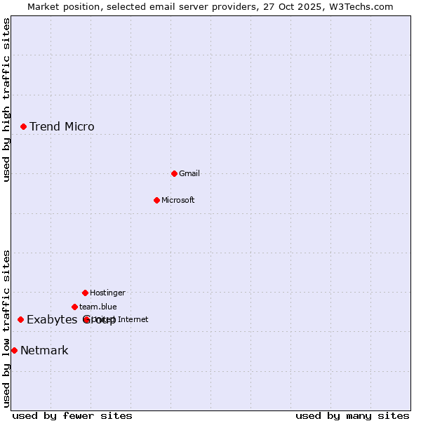 Market position of Trend Micro vs. Exabytes Group vs. Netmark
