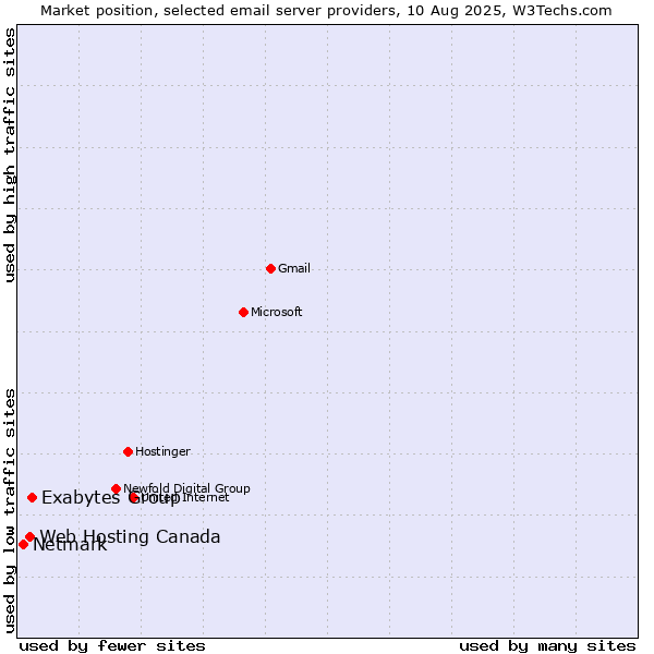 Market position of Exabytes Group vs. Web Hosting Canada vs. Netmark