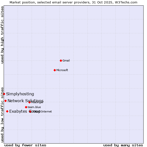 Market position of Exabytes Group vs. Network Solutions vs. Simplyhosting
