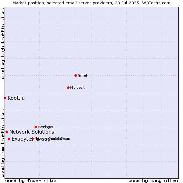 Market position of Exabytes Group vs. Network Solutions vs. Root.lu