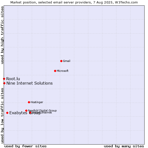 Market position of Exabytes Group vs. Nine Internet Solutions vs. Root.lu
