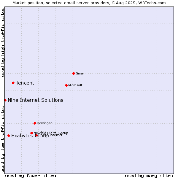 Market position of Tencent vs. Exabytes Group vs. Nine Internet Solutions