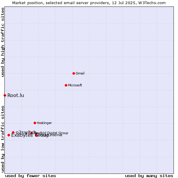 Market position of o2switch vs. Exabytes Group vs. Root.lu