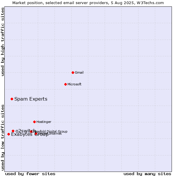 Market position of o2switch vs. Spam Experts vs. Exabytes Group