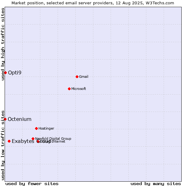 Market position of Exabytes Group vs. Opti9 vs. Octenium