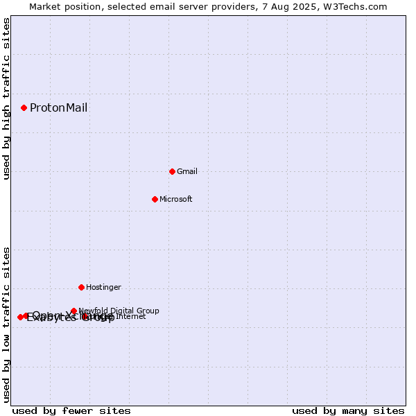 Market position of Open-Xchange vs. ProtonMail vs. Exabytes Group
