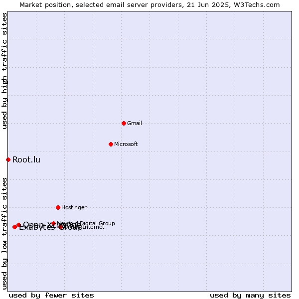 Market position of Open-Xchange vs. Exabytes Group vs. Root.lu