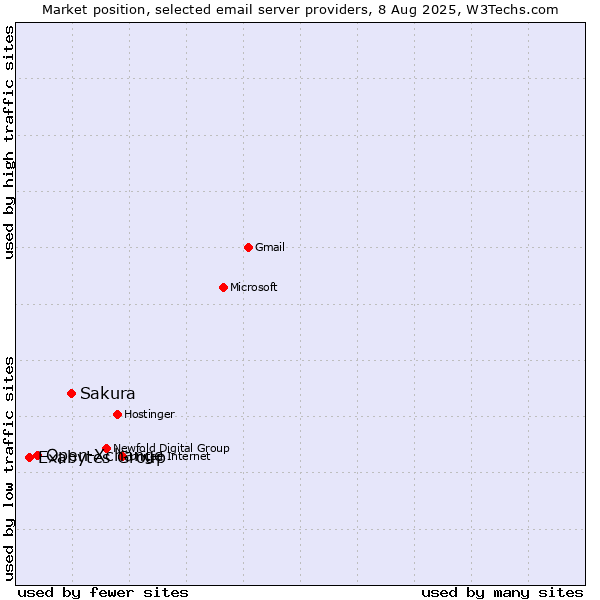 Market position of Sakura vs. Open-Xchange vs. Exabytes Group