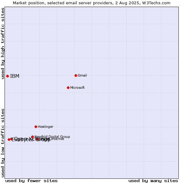 Market position of Open-Xchange vs. Exabytes Group vs. IBM