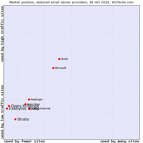 Market position of Strato vs. Open-Xchange vs. Exabytes Group