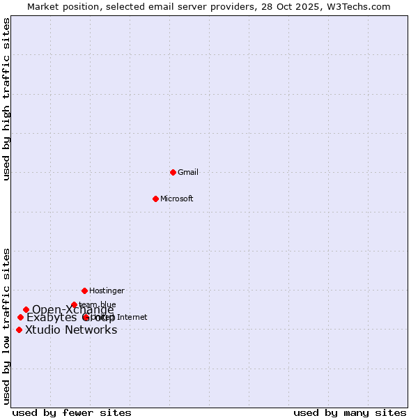 Market position of Open-Xchange vs. Exabytes Group vs. Xtudio Networks