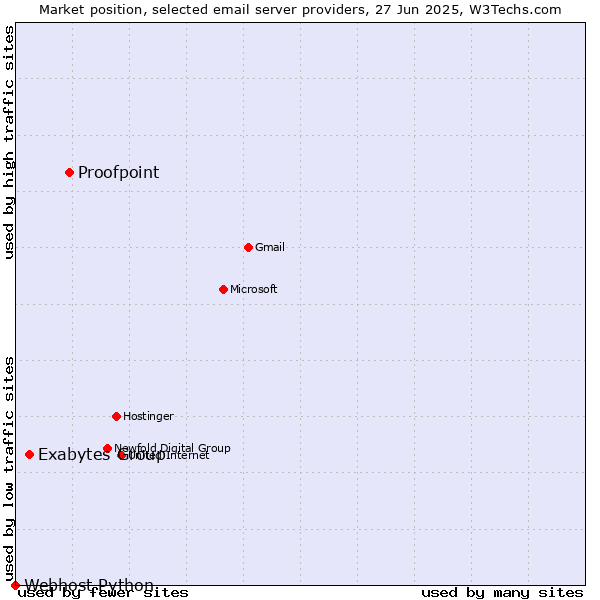 Market position of Proofpoint vs. Exabytes Group vs. Webhost Python