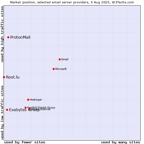 Market position of ProtonMail vs. Exabytes Group vs. Root.lu