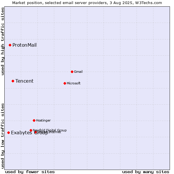 Market position of Tencent vs. ProtonMail vs. Exabytes Group