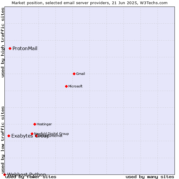 Market position of ProtonMail vs. Exabytes Group vs. Webhost Python