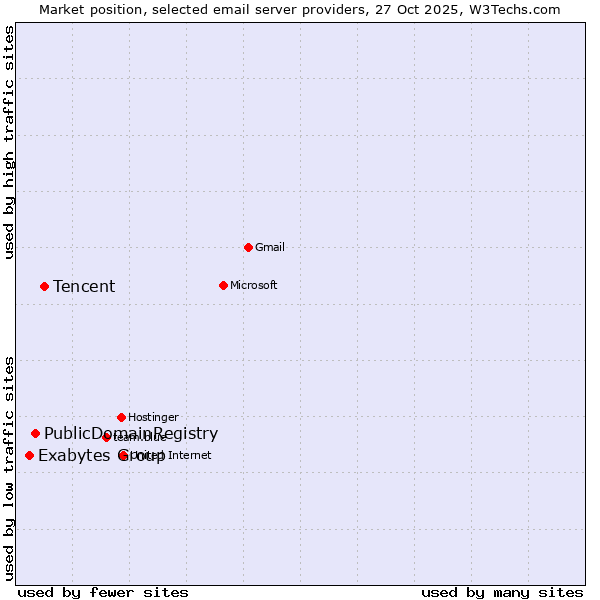Market position of Tencent vs. PublicDomainRegistry vs. Exabytes Group