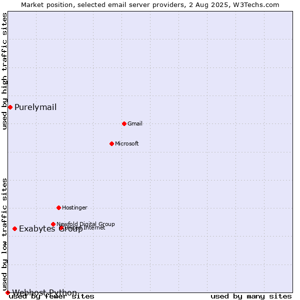 Market position of Exabytes Group vs. Purelymail vs. Webhost Python
