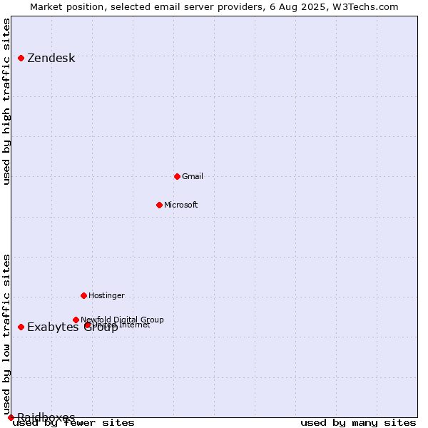 Market position of Zendesk vs. Exabytes Group vs. Raidboxes