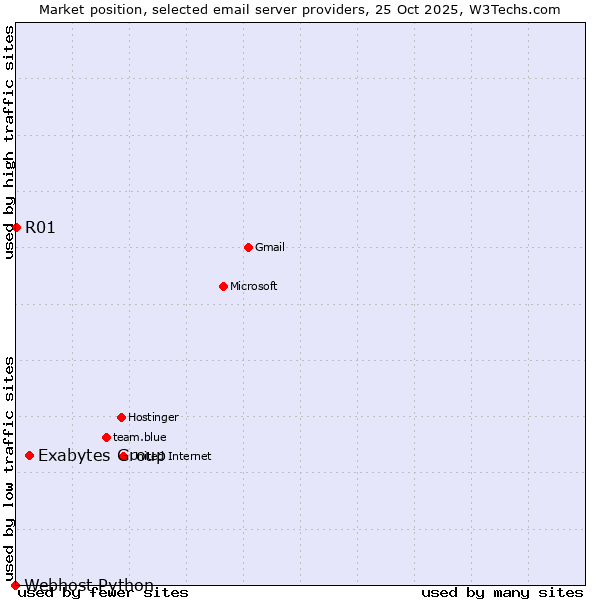 Market position of Exabytes Group vs. R01 vs. Webhost Python