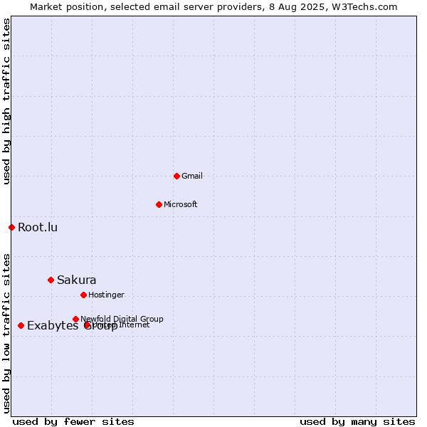 Market position of Sakura vs. Exabytes Group vs. Root.lu