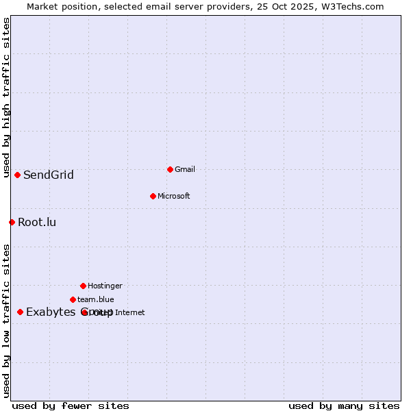 Market position of Exabytes Group vs. SendGrid vs. Root.lu