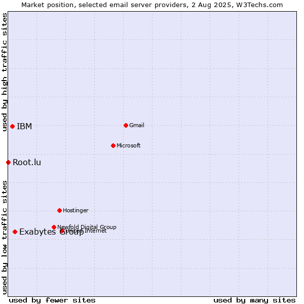 Market position of Exabytes Group vs. IBM vs. Root.lu