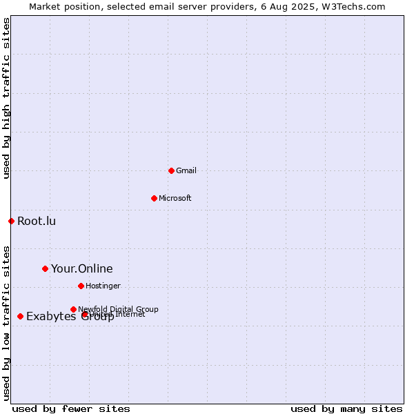 Market position of Your.Online vs. Exabytes Group vs. Root.lu